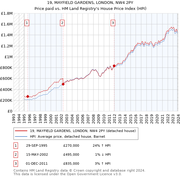 19, MAYFIELD GARDENS, LONDON, NW4 2PY: Price paid vs HM Land Registry's House Price Index