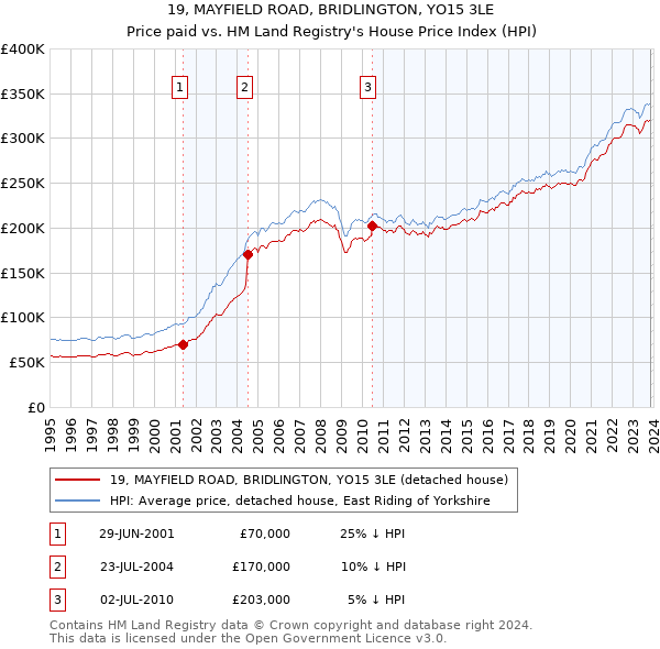 19, MAYFIELD ROAD, BRIDLINGTON, YO15 3LE: Price paid vs HM Land Registry's House Price Index