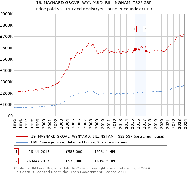 19, MAYNARD GROVE, WYNYARD, BILLINGHAM, TS22 5SP: Price paid vs HM Land Registry's House Price Index