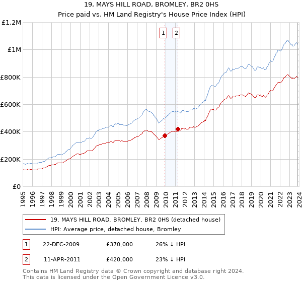 19, MAYS HILL ROAD, BROMLEY, BR2 0HS: Price paid vs HM Land Registry's House Price Index
