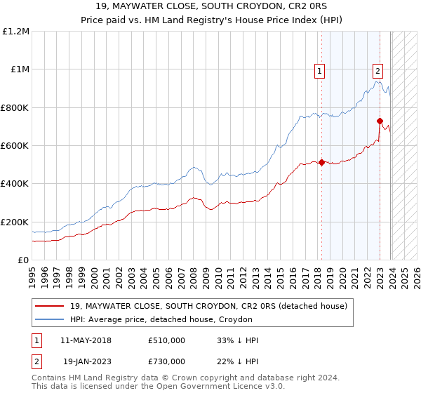 19, MAYWATER CLOSE, SOUTH CROYDON, CR2 0RS: Price paid vs HM Land Registry's House Price Index