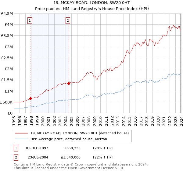 19, MCKAY ROAD, LONDON, SW20 0HT: Price paid vs HM Land Registry's House Price Index