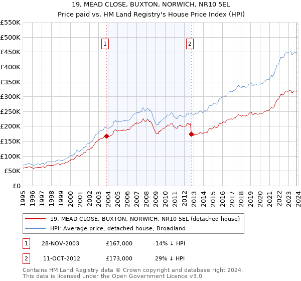 19, MEAD CLOSE, BUXTON, NORWICH, NR10 5EL: Price paid vs HM Land Registry's House Price Index