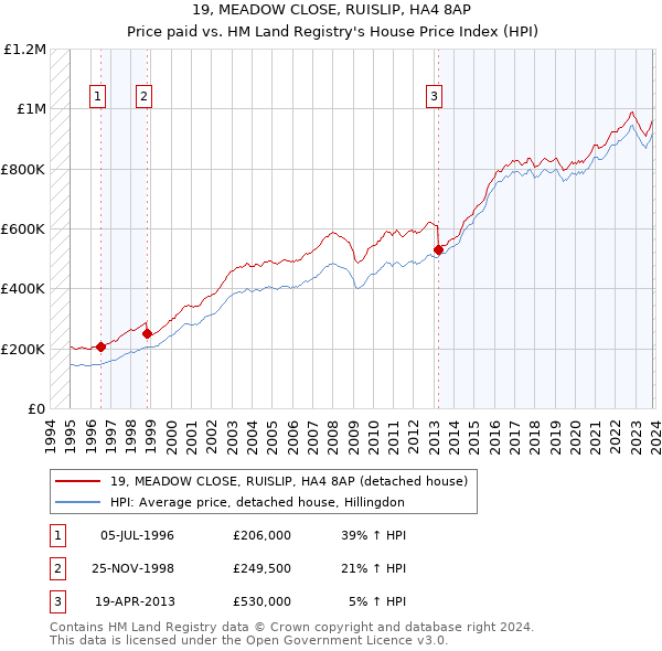 19, MEADOW CLOSE, RUISLIP, HA4 8AP: Price paid vs HM Land Registry's House Price Index