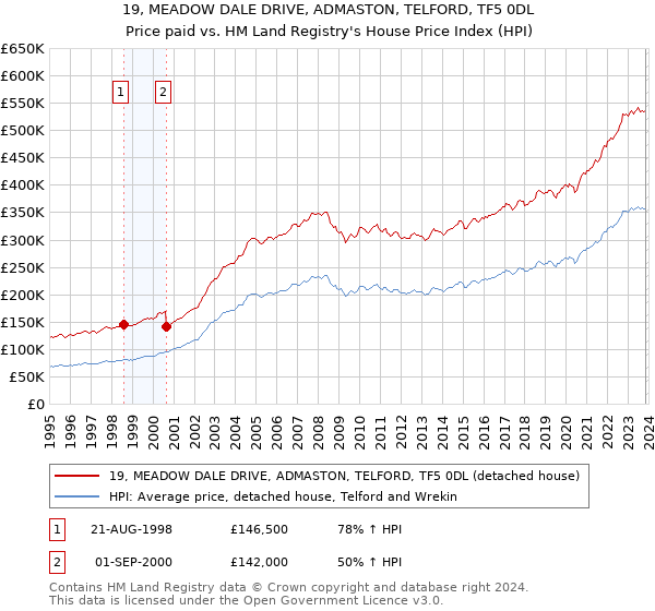 19, MEADOW DALE DRIVE, ADMASTON, TELFORD, TF5 0DL: Price paid vs HM Land Registry's House Price Index