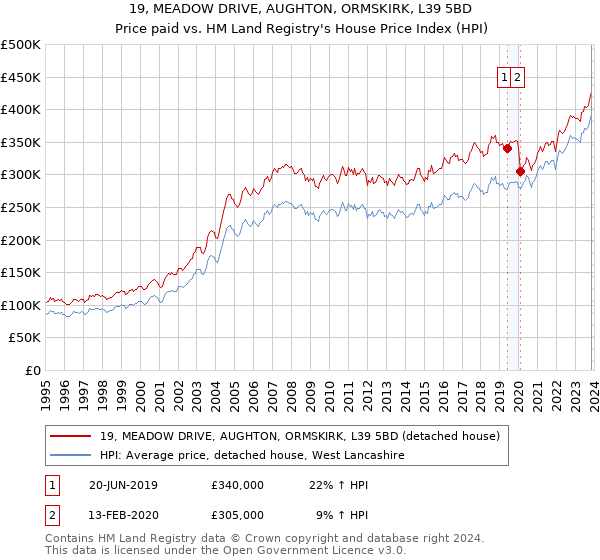 19, MEADOW DRIVE, AUGHTON, ORMSKIRK, L39 5BD: Price paid vs HM Land Registry's House Price Index