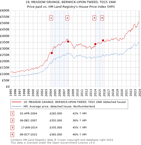19, MEADOW GRANGE, BERWICK-UPON-TWEED, TD15 1NW: Price paid vs HM Land Registry's House Price Index