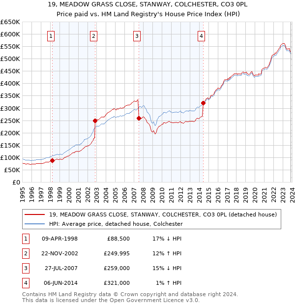 19, MEADOW GRASS CLOSE, STANWAY, COLCHESTER, CO3 0PL: Price paid vs HM Land Registry's House Price Index