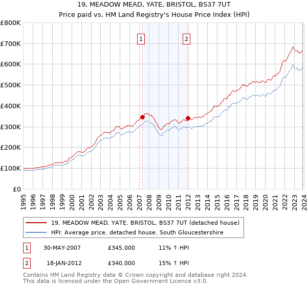 19, MEADOW MEAD, YATE, BRISTOL, BS37 7UT: Price paid vs HM Land Registry's House Price Index