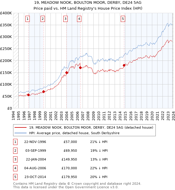 19, MEADOW NOOK, BOULTON MOOR, DERBY, DE24 5AG: Price paid vs HM Land Registry's House Price Index