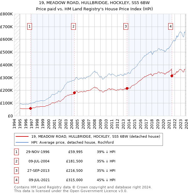 19, MEADOW ROAD, HULLBRIDGE, HOCKLEY, SS5 6BW: Price paid vs HM Land Registry's House Price Index