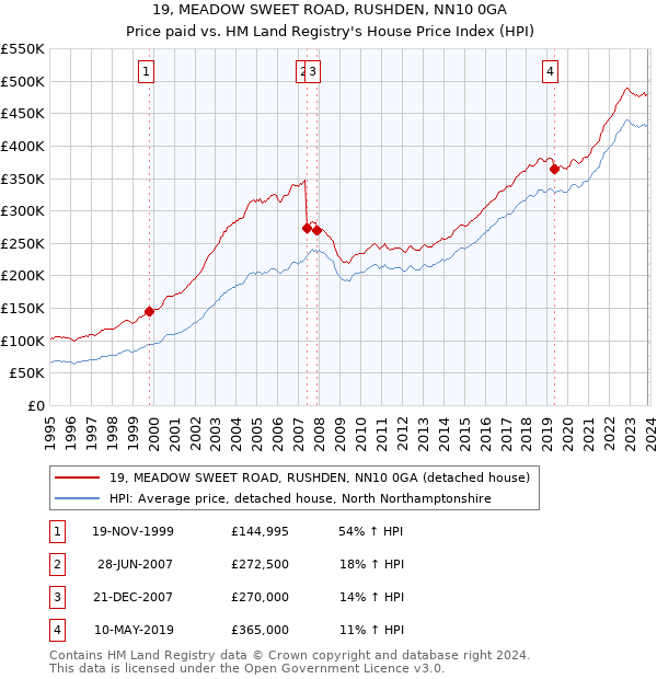 19, MEADOW SWEET ROAD, RUSHDEN, NN10 0GA: Price paid vs HM Land Registry's House Price Index