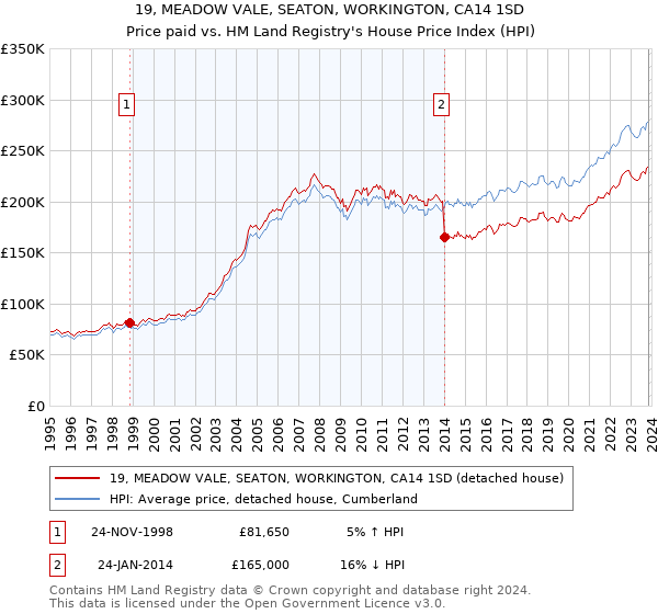19, MEADOW VALE, SEATON, WORKINGTON, CA14 1SD: Price paid vs HM Land Registry's House Price Index