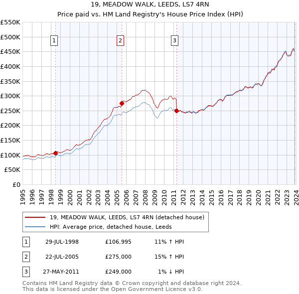 19, MEADOW WALK, LEEDS, LS7 4RN: Price paid vs HM Land Registry's House Price Index