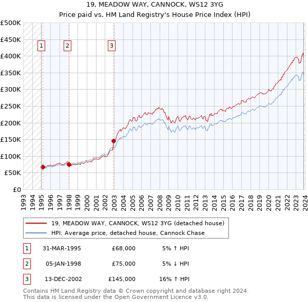 19, MEADOW WAY, CANNOCK, WS12 3YG: Price paid vs HM Land Registry's House Price Index