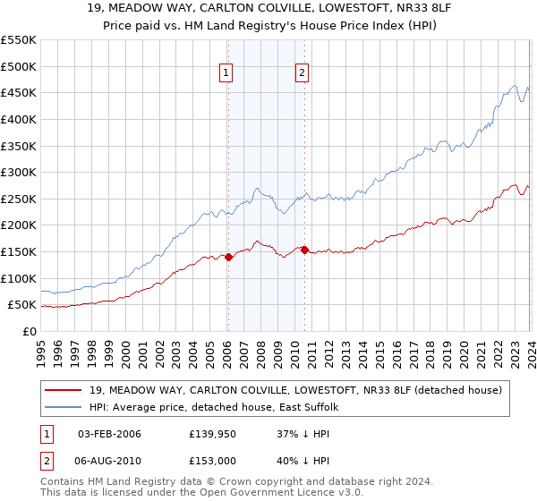 19, MEADOW WAY, CARLTON COLVILLE, LOWESTOFT, NR33 8LF: Price paid vs HM Land Registry's House Price Index