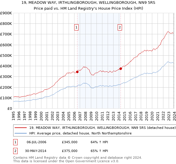 19, MEADOW WAY, IRTHLINGBOROUGH, WELLINGBOROUGH, NN9 5RS: Price paid vs HM Land Registry's House Price Index