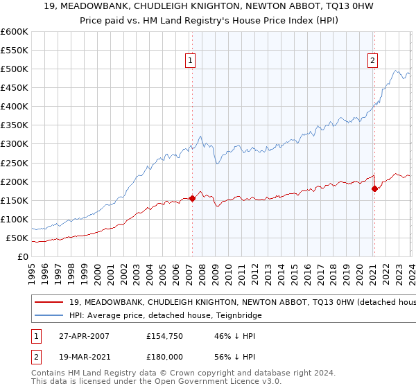 19, MEADOWBANK, CHUDLEIGH KNIGHTON, NEWTON ABBOT, TQ13 0HW: Price paid vs HM Land Registry's House Price Index