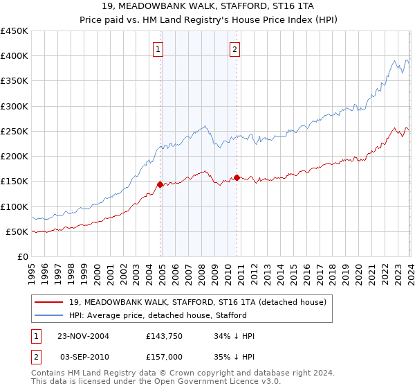 19, MEADOWBANK WALK, STAFFORD, ST16 1TA: Price paid vs HM Land Registry's House Price Index