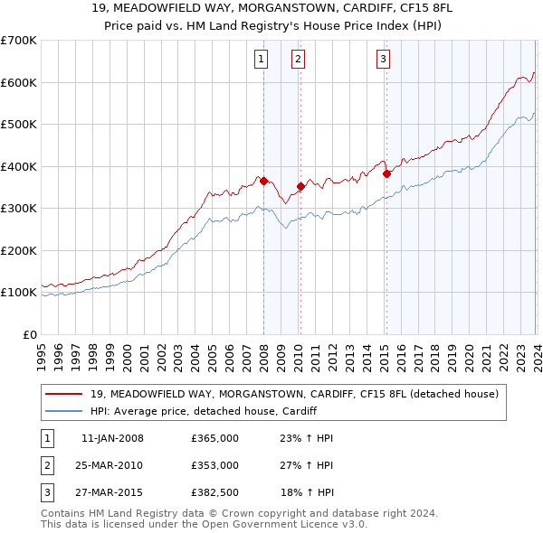 19, MEADOWFIELD WAY, MORGANSTOWN, CARDIFF, CF15 8FL: Price paid vs HM Land Registry's House Price Index