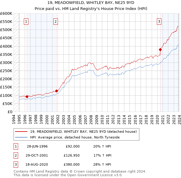 19, MEADOWFIELD, WHITLEY BAY, NE25 9YD: Price paid vs HM Land Registry's House Price Index