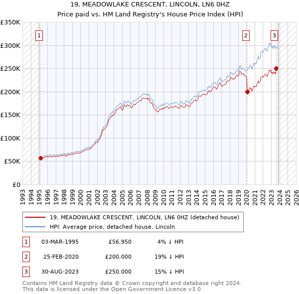 19, MEADOWLAKE CRESCENT, LINCOLN, LN6 0HZ: Price paid vs HM Land Registry's House Price Index