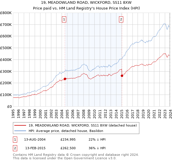 19, MEADOWLAND ROAD, WICKFORD, SS11 8XW: Price paid vs HM Land Registry's House Price Index