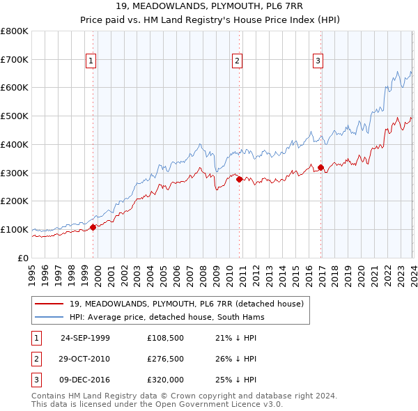 19, MEADOWLANDS, PLYMOUTH, PL6 7RR: Price paid vs HM Land Registry's House Price Index
