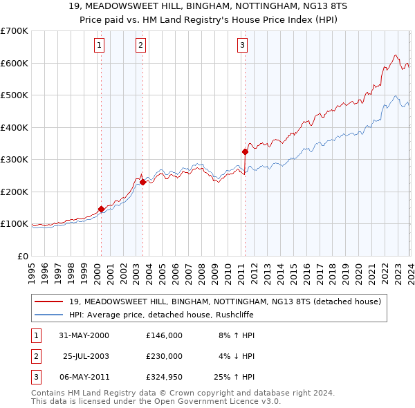 19, MEADOWSWEET HILL, BINGHAM, NOTTINGHAM, NG13 8TS: Price paid vs HM Land Registry's House Price Index