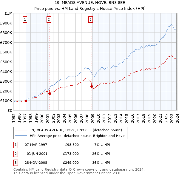 19, MEADS AVENUE, HOVE, BN3 8EE: Price paid vs HM Land Registry's House Price Index