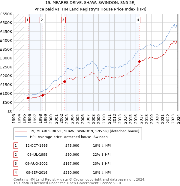 19, MEARES DRIVE, SHAW, SWINDON, SN5 5RJ: Price paid vs HM Land Registry's House Price Index