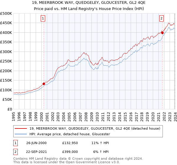 19, MEERBROOK WAY, QUEDGELEY, GLOUCESTER, GL2 4QE: Price paid vs HM Land Registry's House Price Index