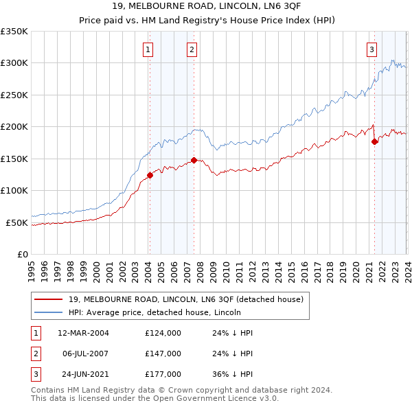 19, MELBOURNE ROAD, LINCOLN, LN6 3QF: Price paid vs HM Land Registry's House Price Index