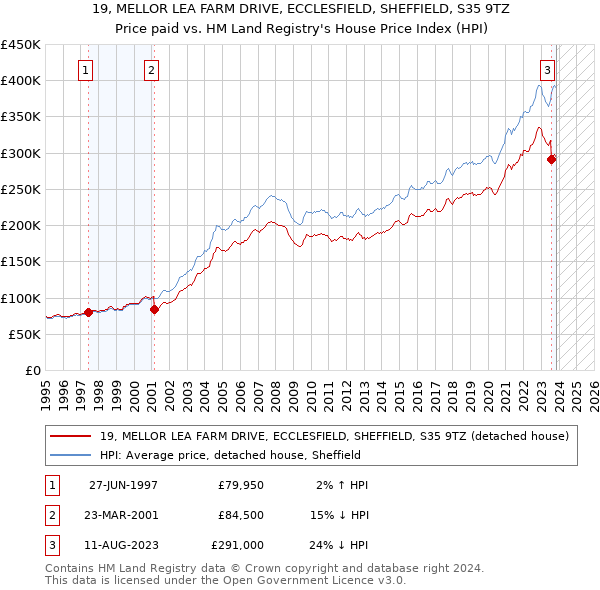 19, MELLOR LEA FARM DRIVE, ECCLESFIELD, SHEFFIELD, S35 9TZ: Price paid vs HM Land Registry's House Price Index
