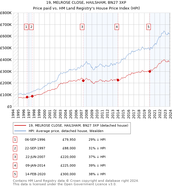 19, MELROSE CLOSE, HAILSHAM, BN27 3XP: Price paid vs HM Land Registry's House Price Index