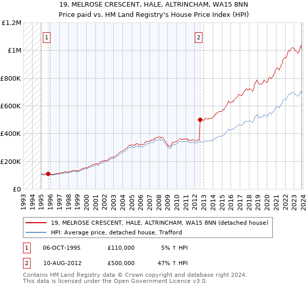 19, MELROSE CRESCENT, HALE, ALTRINCHAM, WA15 8NN: Price paid vs HM Land Registry's House Price Index