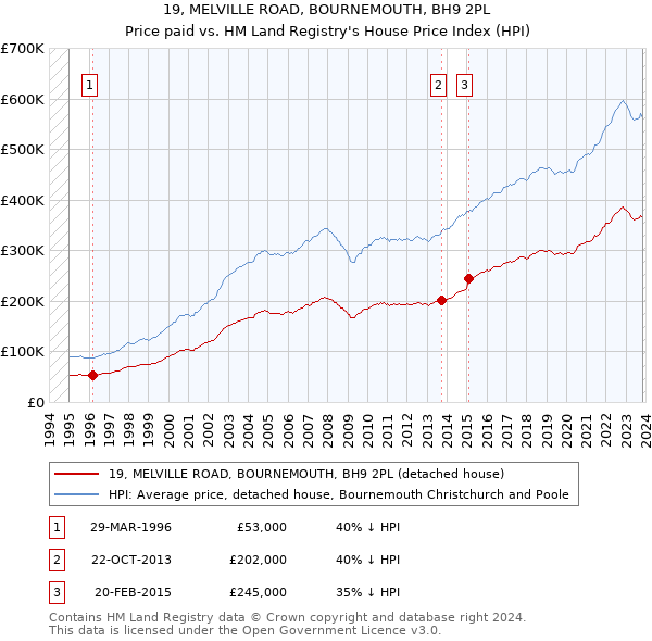 19, MELVILLE ROAD, BOURNEMOUTH, BH9 2PL: Price paid vs HM Land Registry's House Price Index