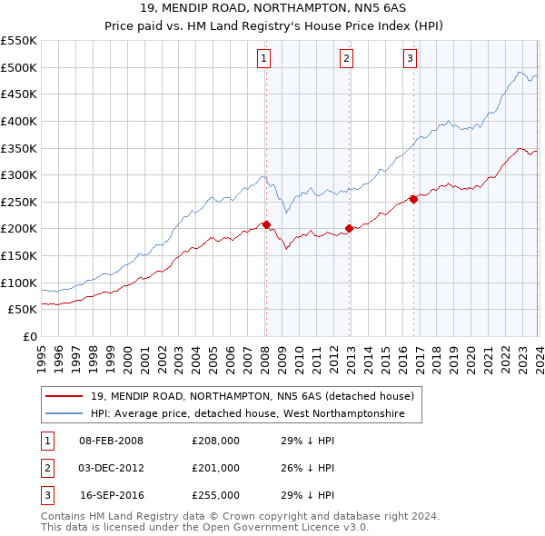 19, MENDIP ROAD, NORTHAMPTON, NN5 6AS: Price paid vs HM Land Registry's House Price Index