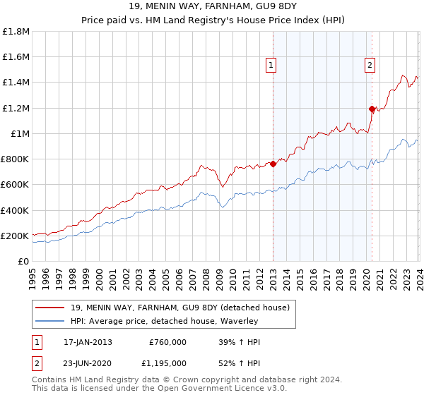 19, MENIN WAY, FARNHAM, GU9 8DY: Price paid vs HM Land Registry's House Price Index