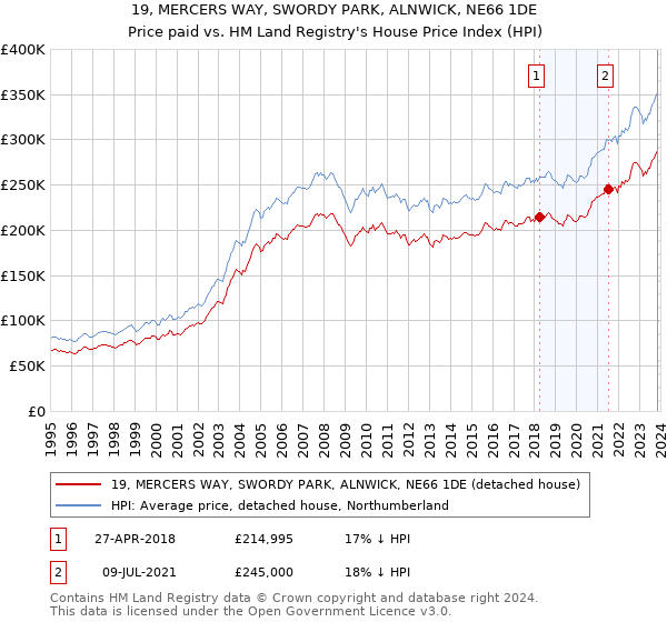 19, MERCERS WAY, SWORDY PARK, ALNWICK, NE66 1DE: Price paid vs HM Land Registry's House Price Index