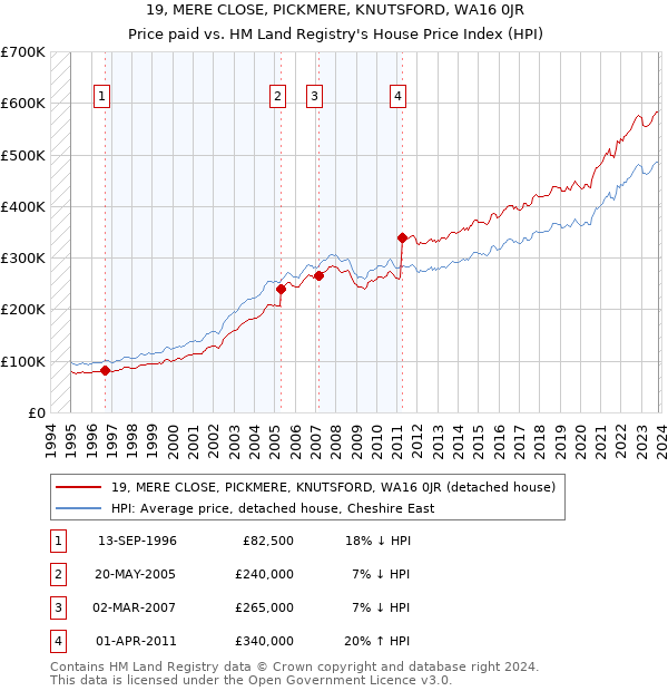 19, MERE CLOSE, PICKMERE, KNUTSFORD, WA16 0JR: Price paid vs HM Land Registry's House Price Index