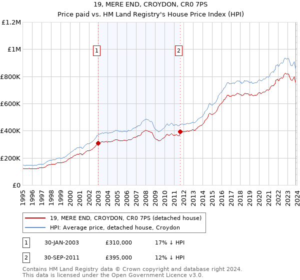19, MERE END, CROYDON, CR0 7PS: Price paid vs HM Land Registry's House Price Index