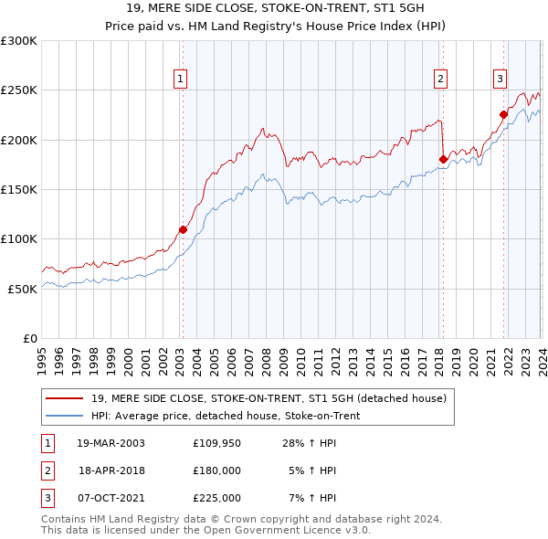 19, MERE SIDE CLOSE, STOKE-ON-TRENT, ST1 5GH: Price paid vs HM Land Registry's House Price Index