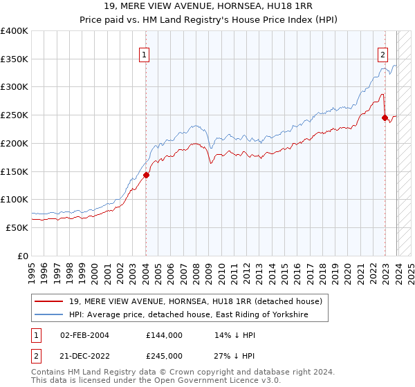 19, MERE VIEW AVENUE, HORNSEA, HU18 1RR: Price paid vs HM Land Registry's House Price Index
