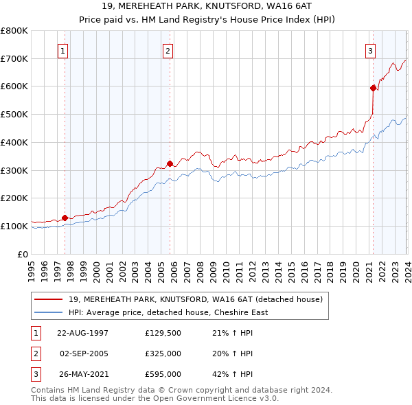 19, MEREHEATH PARK, KNUTSFORD, WA16 6AT: Price paid vs HM Land Registry's House Price Index
