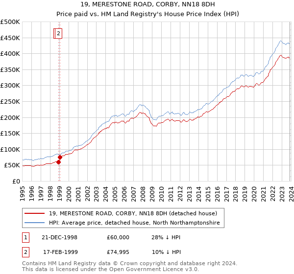 19, MERESTONE ROAD, CORBY, NN18 8DH: Price paid vs HM Land Registry's House Price Index