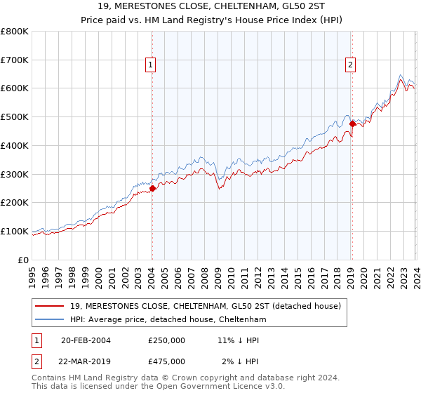 19, MERESTONES CLOSE, CHELTENHAM, GL50 2ST: Price paid vs HM Land Registry's House Price Index