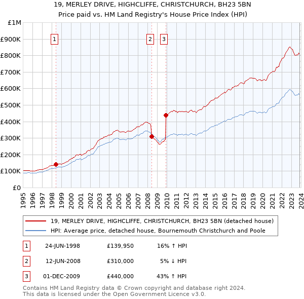 19, MERLEY DRIVE, HIGHCLIFFE, CHRISTCHURCH, BH23 5BN: Price paid vs HM Land Registry's House Price Index