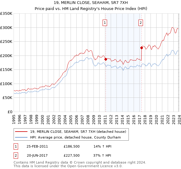 19, MERLIN CLOSE, SEAHAM, SR7 7XH: Price paid vs HM Land Registry's House Price Index