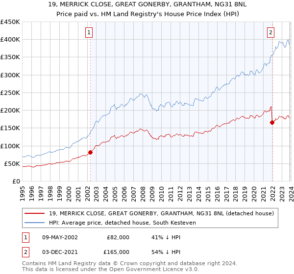 19, MERRICK CLOSE, GREAT GONERBY, GRANTHAM, NG31 8NL: Price paid vs HM Land Registry's House Price Index